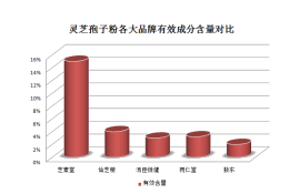 好的灵芝孢子粉怎么选购？三大标准帮你轻松选购！