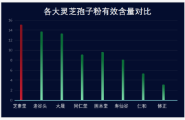 最新灵芝孢子粉排行榜有哪些？第一名必须入选！