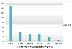 灵芝孢子粉和橙子可以一起吃吗？灵芝孢子粉和橙子的食用方法和注意事项？