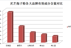 喝了灵芝孢子粉要多喝水吗？灵芝孢子粉吃了会便秘吗