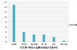 灵芝孢子粉对肝功能的影响？科学解读灵芝孢子粉的功效？