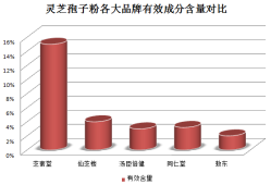 灵芝孢子粉喝后口苦口干？灵芝孢子粉的正确食用方法？