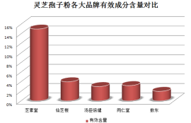 灵芝孢子粉喝后口苦口干？灵芝孢子粉的正确食用方法？