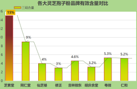 灵芝破壁孢子粉十大排名榜十款排名前列的灵芝孢子粉产品推荐)
