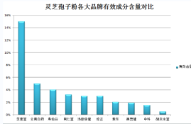 喝灵芝孢子粉多久有反应(喝灵芝孢子粉几天见效？)