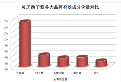 灵芝孢子粉怎么样(灵芝孢子粉效果如何？)