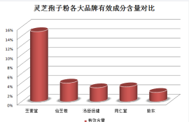 灵芝孢子粉怎么样(灵芝孢子粉效果如何？)