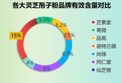 美国哪个牌子灵芝好一点(推荐几个在美国口碑好的灵芝品牌)