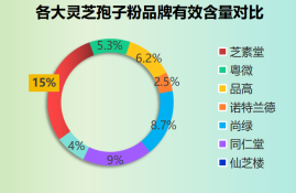 美国哪个牌子灵芝好一点(推荐几个在美国口碑好的灵芝品牌)