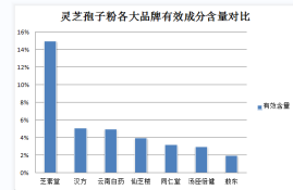 灵芝孢子粉的功效与作用？介绍灵芝孢子粉的保健效果？