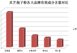 破壁灵芝孢子粉(灵芝孢子粉破壁，更易吸收)