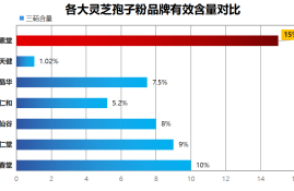 灵芝孢子粉前十大品牌排名(2021灵芝孢子粉十大品牌排名出炉！)