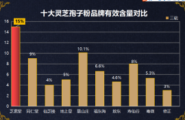 灵芝孢子粉排名前十(十大灵芝孢子粉排名，你需要知道的！)